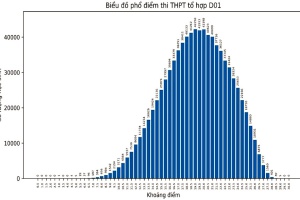 Phổ điểm khối D (D01) 2023 (Toán, Văn, Anh) thi tốt nghiệp THPT Quốc gia